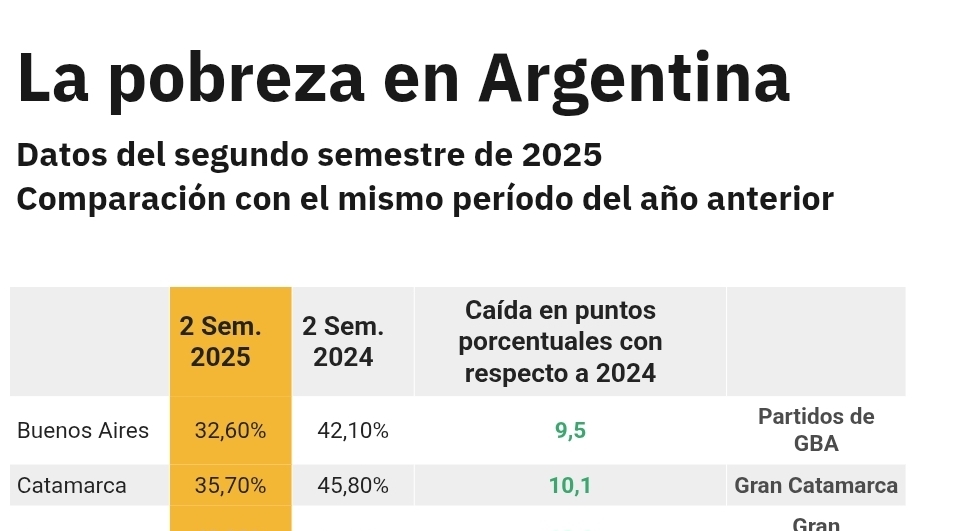 La pobreza registró una nueva baja: fue de 28,2% en el segundo semestre ...